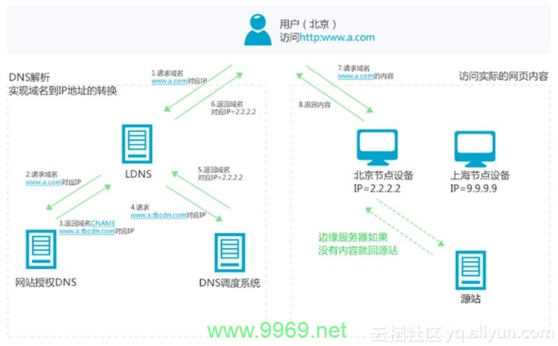 如何配置CDN节点以优化网络性能？插图