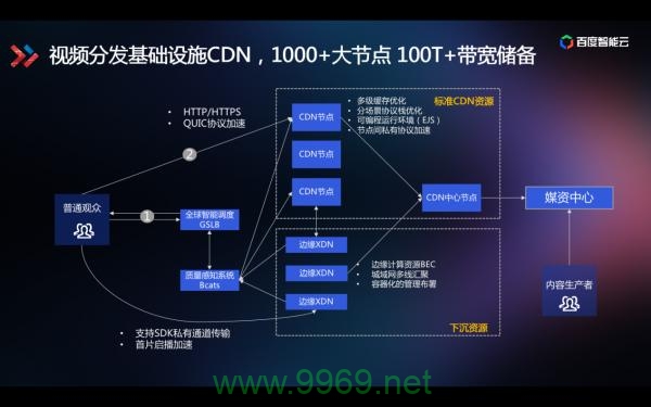 如何有效利用CDN技术优化教学视频的分发？插图2