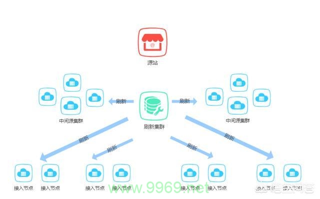 CDN如何运作并创造盈利？插图2