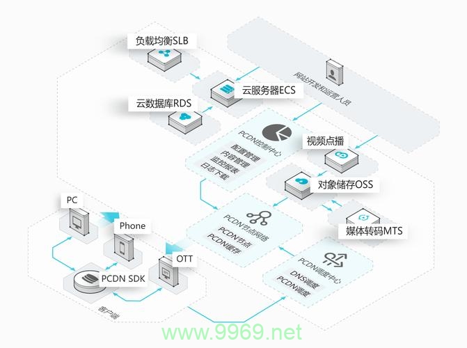 如何正确配置海外CDN与普通CDN以优化网站性能？插图2