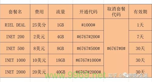 柬埔寨流量卡消费情况如何？插图2