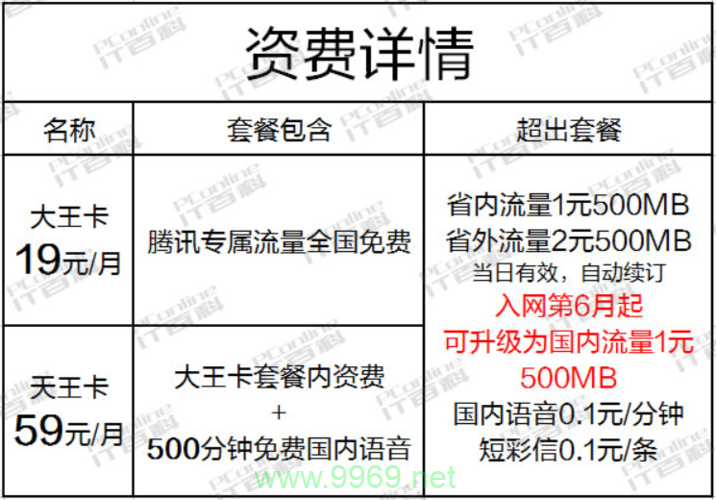 如何选择性价比最高的流量卡？插图4