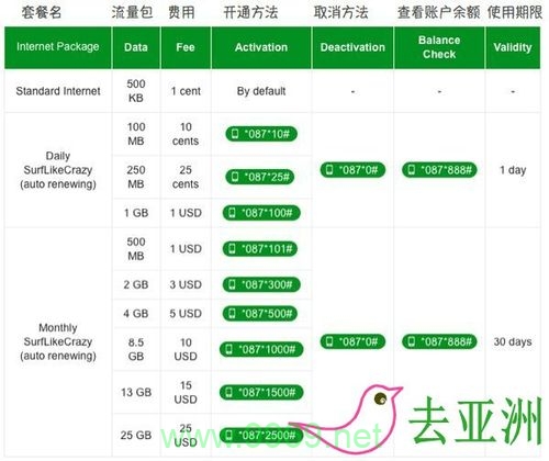 柬埔寨流量卡使用情况如何？插图2