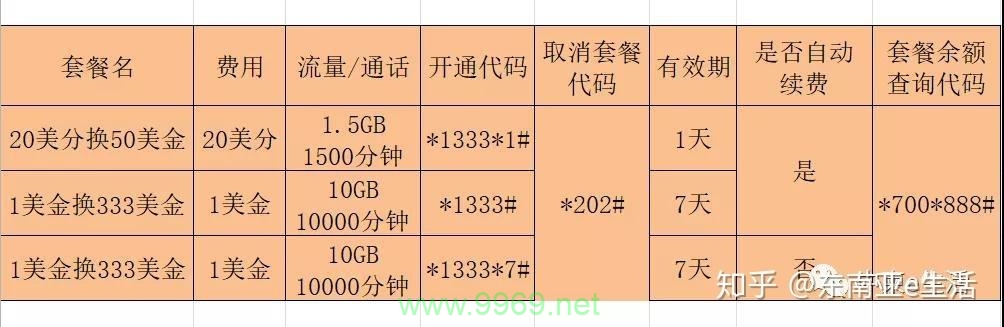 柬埔寨流量卡使用情况如何？插图4