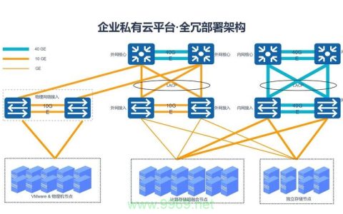 如何在PHP中构建一个私有云环境？