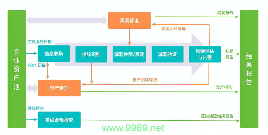 如何确保漏洞管理系统的有效性和安全性？插图