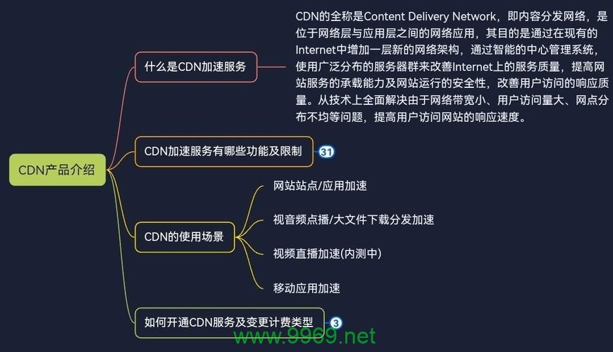 如何使用阿里云CDN服务来加速网站内容分发？插图