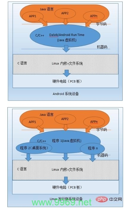 Android与Linux，它们之间有何本质区别？插图