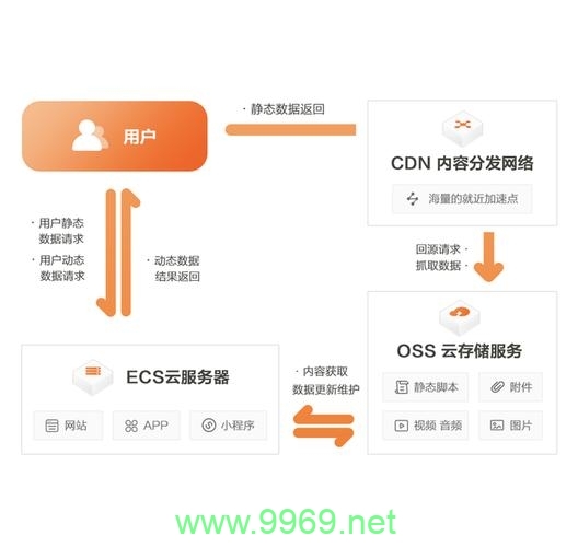 如何在阿里云中配置CDN和OSS以优化网站性能？插图