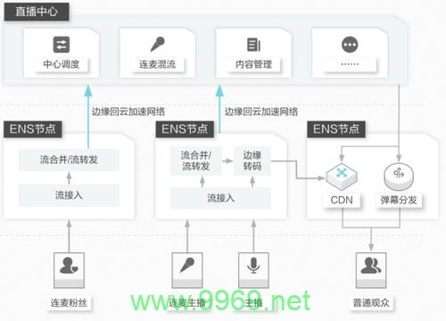 直播CDN边缘节点如何优化用户体验？插图