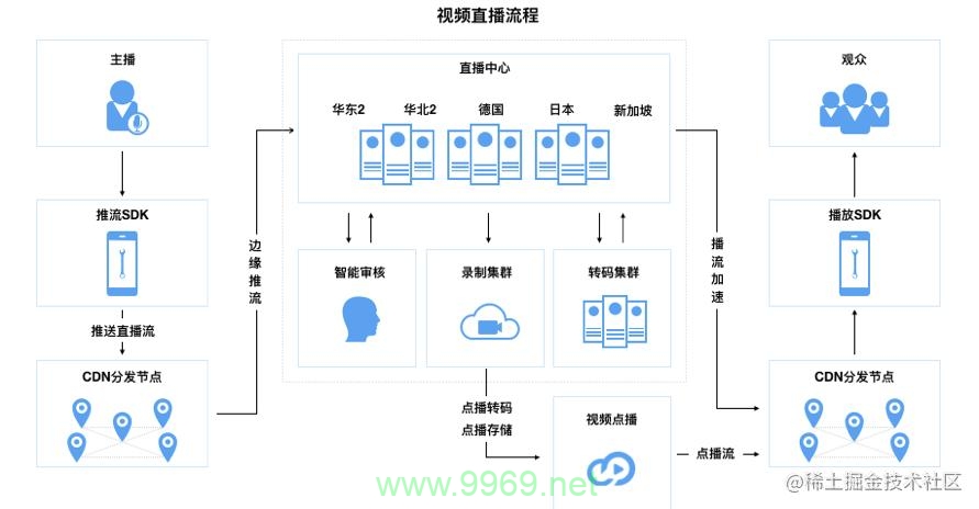 直播CDN边缘节点如何优化用户体验？插图4