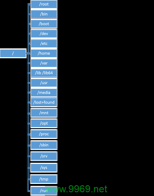 如何理解Linux环境下WebLogic的目录结构？插图