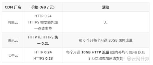 腾讯云CDN与其他主流CDN服务商的性价比分析，谁更胜一筹？插图4