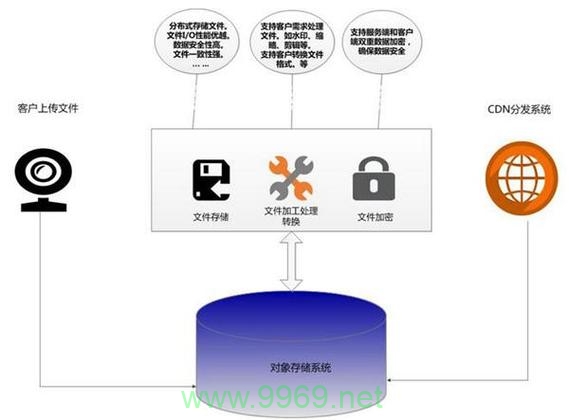 对象存储服务（OSS）与内容分发网络（CDN），它们在功能和用途上有何不同？插图2