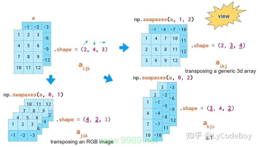 如何使用Python高效处理三维数组？插图2