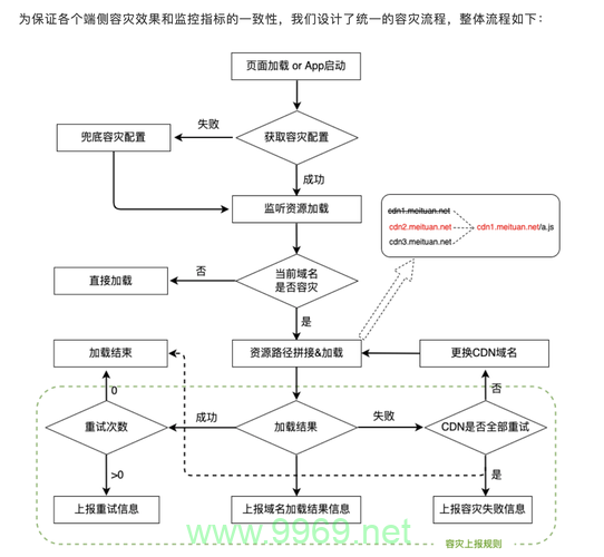 如何正确更换CDN以优化网站性能？插图4