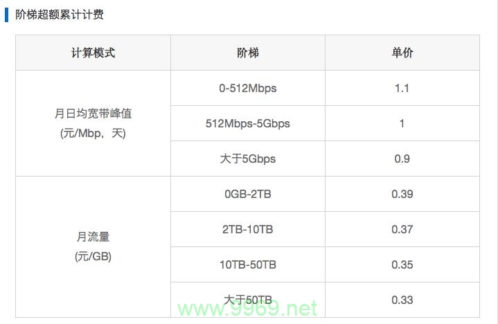 内容分发网络（cdn）是否涉及额外费用？插图2