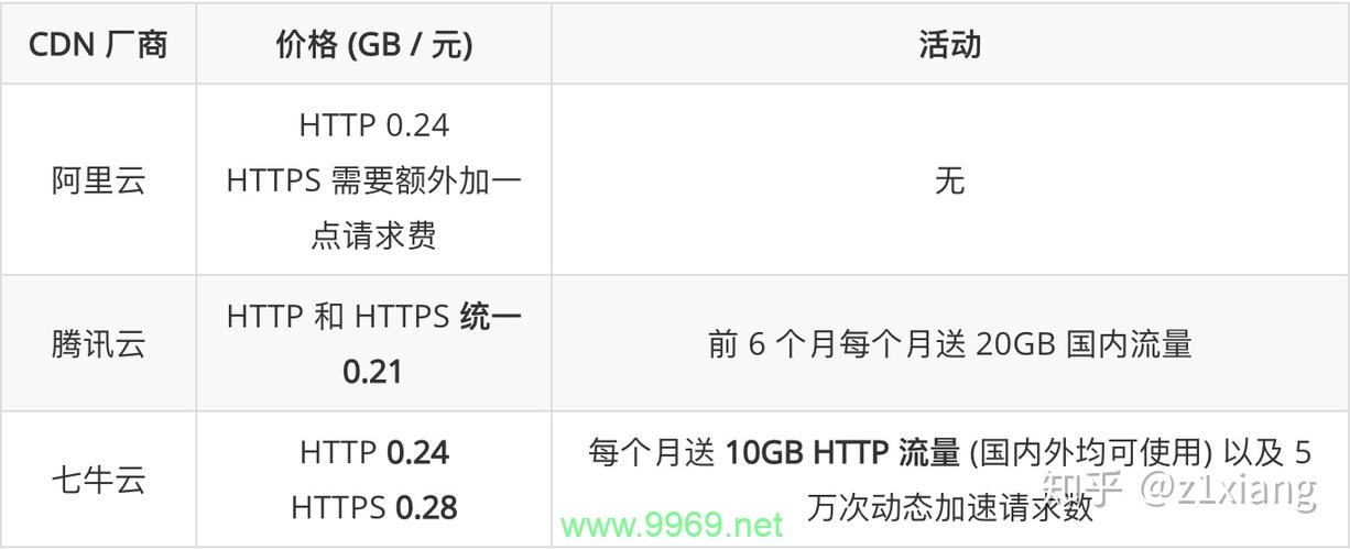 内容分发网络（cdn）是否涉及额外费用？插图