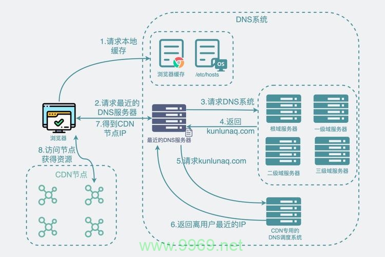 如何正确配置和使用CDN以优化网站性能？插图4