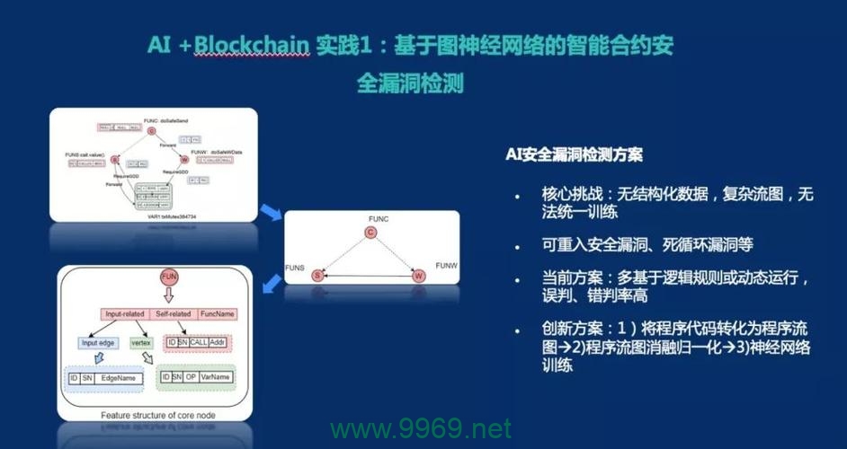 智能合约漏洞频发，如何加强安全防护以保护投资者利益？插图4