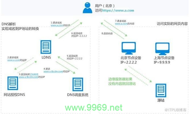 如何禁用CDN加速服务？插图