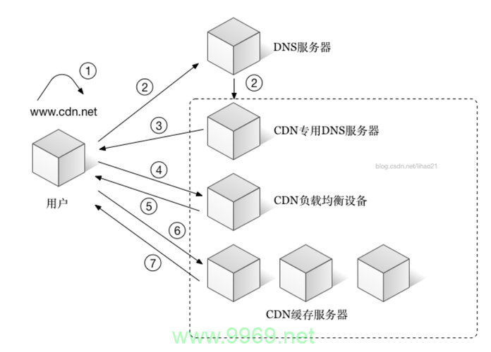 CDN缓存机制是如何优化网站性能的？插图2