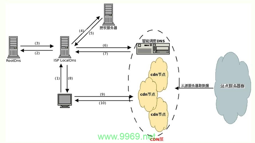 CDN缓存是如何优化网站性能的？插图