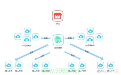 如何搭建自己的CDN网络？