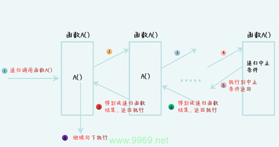 PHP递归算法如何实现？插图4