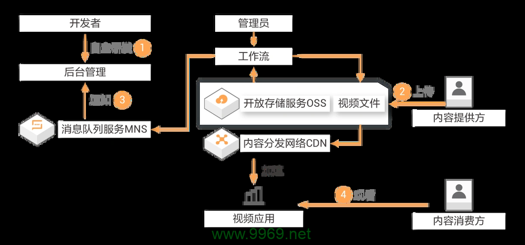 如何有效利用阿里云的CDN服务？插图2