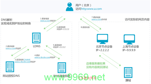 如何正确配置CDN解析以优化网站性能？插图