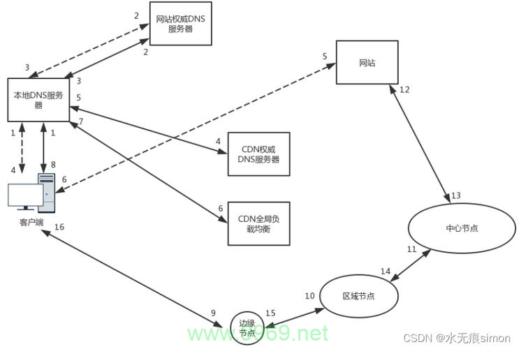 如何正确配置CDN解析以优化网站性能？插图2