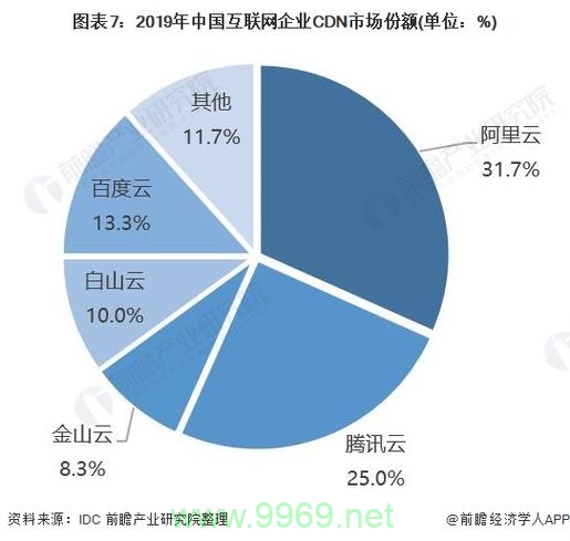 cdn市场的定义及其重要性是什么？插图2