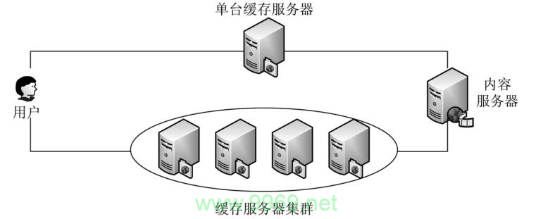 集群生态CDN如何优化网络性能和加速内容分发？插图4