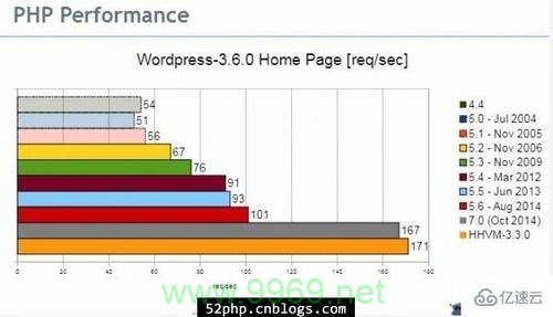 PHP7正式版的性能提升究竟有哪些显著特点？插图2