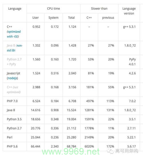 PHP7正式版的性能提升究竟有哪些显著特点？插图4