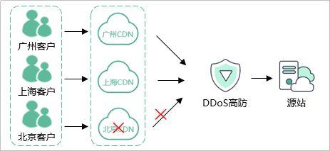 如何利用CDN技术有效防御DDoS攻击？插图2