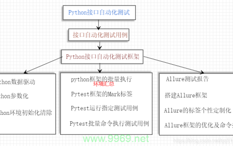 如何构建高效的Python接口自动化测试框架？