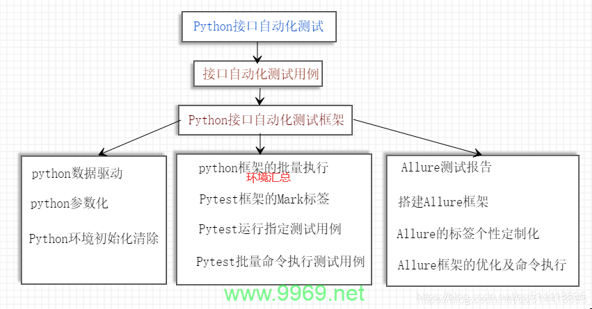 如何构建高效的Python接口自动化测试框架？插图