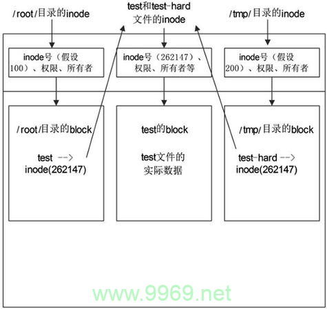 Linux硬链接命令，如何有效管理文件链接？插图2