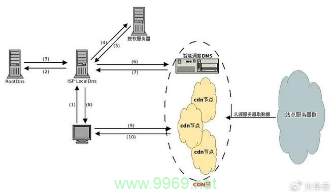 如何理解CDN加速的工作原理？插图2