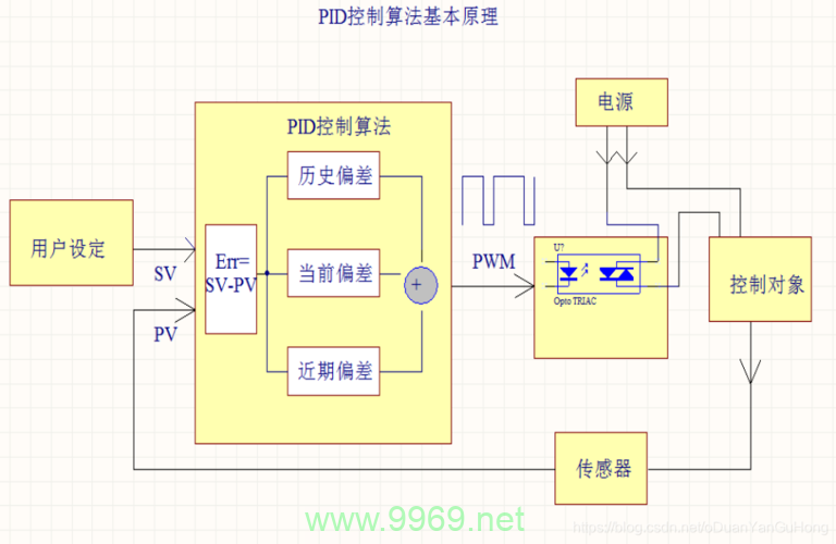 如何利用PID机器学习自动整定技术实现系统的自动优化？插图4