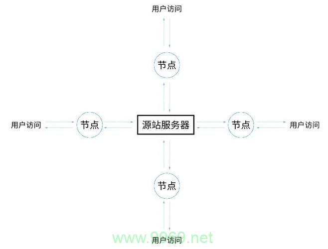 如何利用CDN技术提升网站加载速度？插图2