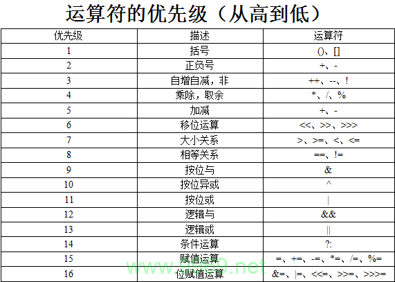 在PHP中，算术运算符的执行顺序是怎样的？插图4