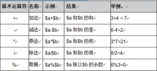 在PHP中，算术运算符的执行顺序是怎样的？插图