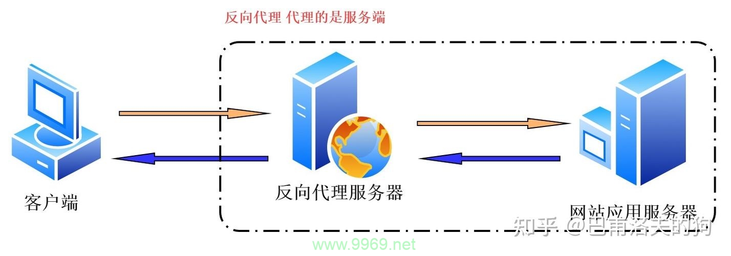 如何通过反向代理优化网站性能，并有效整合CDN服务？插图4