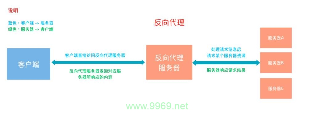 如何通过反向代理优化网站性能，并有效整合CDN服务？插图2