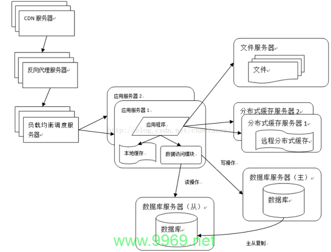 如何通过反向代理优化网站性能，并有效整合CDN服务？插图