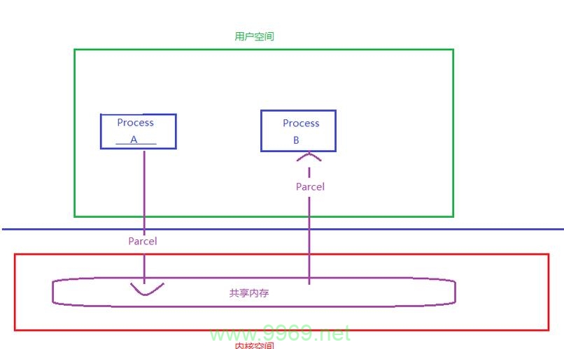 如何快速掌握Android中的Parcelable机制？插图2