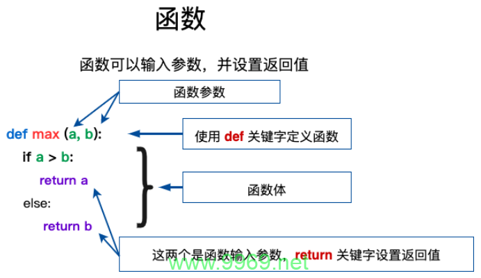 如何创建并使用自定义函数在Python编程中？插图